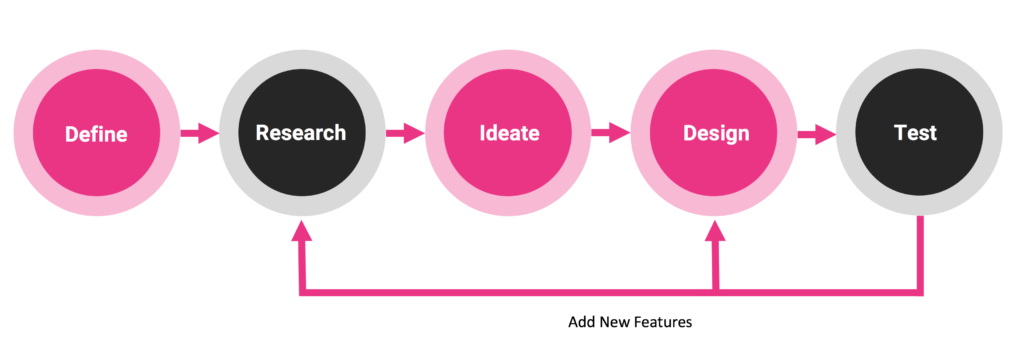 UX Project Design Process