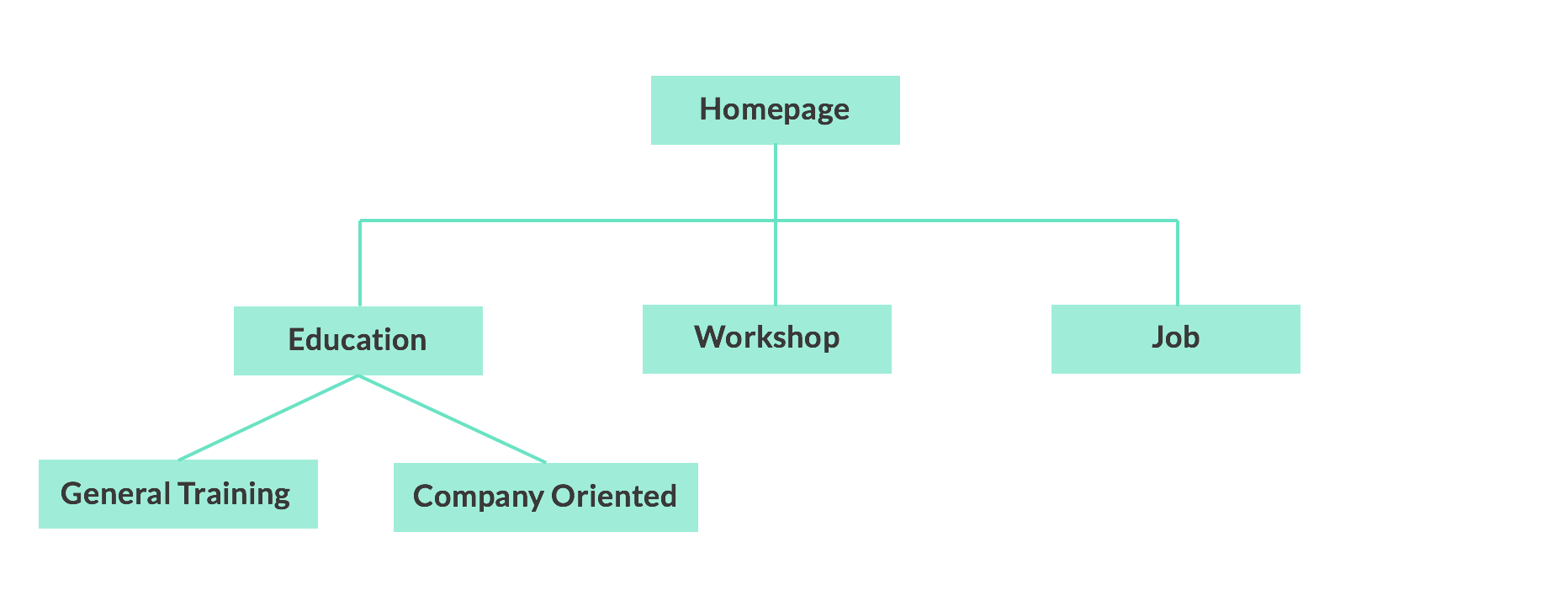 Sitemap of Prototype