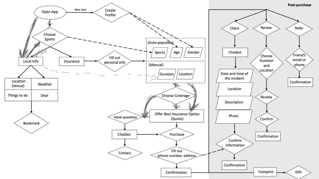 User Flow Note