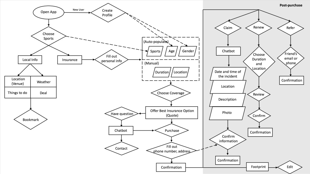 User Flow1