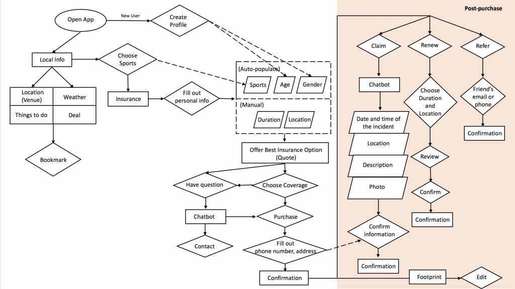 User Flow2